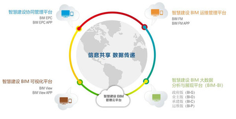 BIM技術的集成應用及其信息技術開發